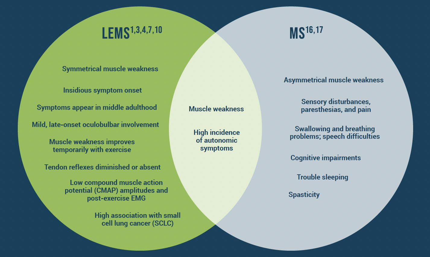 LEMS vs MS symptoms Venn diagram - overlapping symptoms are muscle weakness and high incidence of autonomic symptoms.